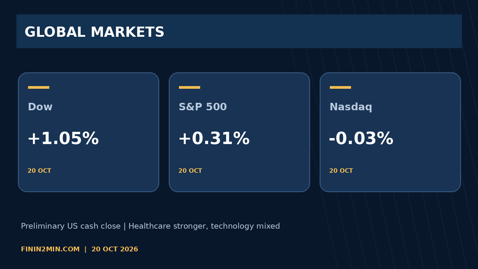 Finin2min infographic: Wall Street: healthcare gains, mega-cap technology lags