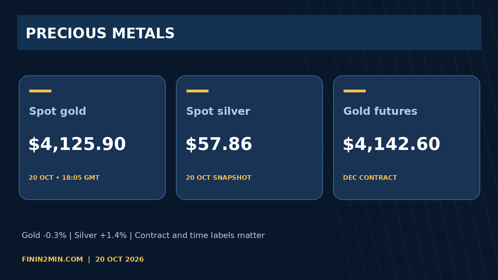 Finin2min infographic: Gold and silver: opposite daily directions