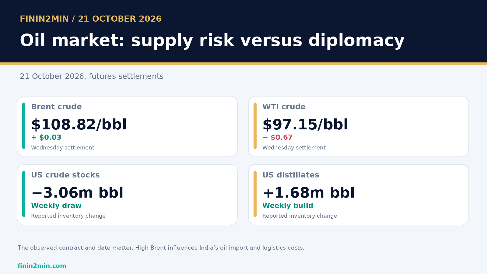 Finin2min infographic: Brent stays above $108 despite a late-session retreat