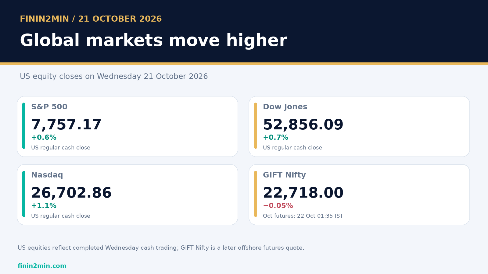 Finin2min infographic: Wall Street advances into the next Indian session