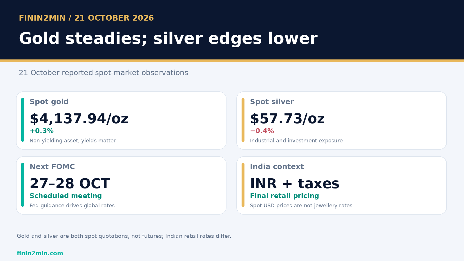 Finin2min infographic: Lower yields support gold; silver is more cyclical
