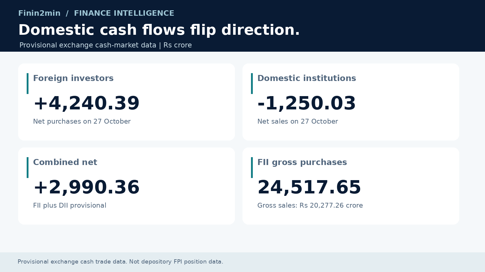 FII and DII flows: a reversal of the recent pattern