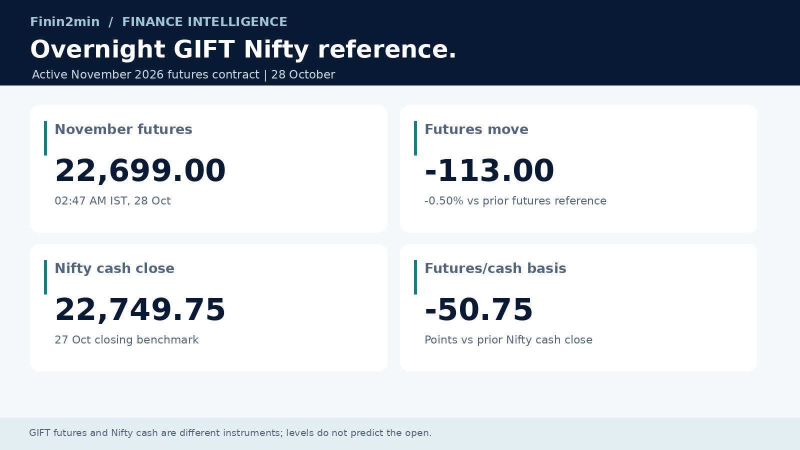 GIFT Nifty: the November futures reference for 28 October