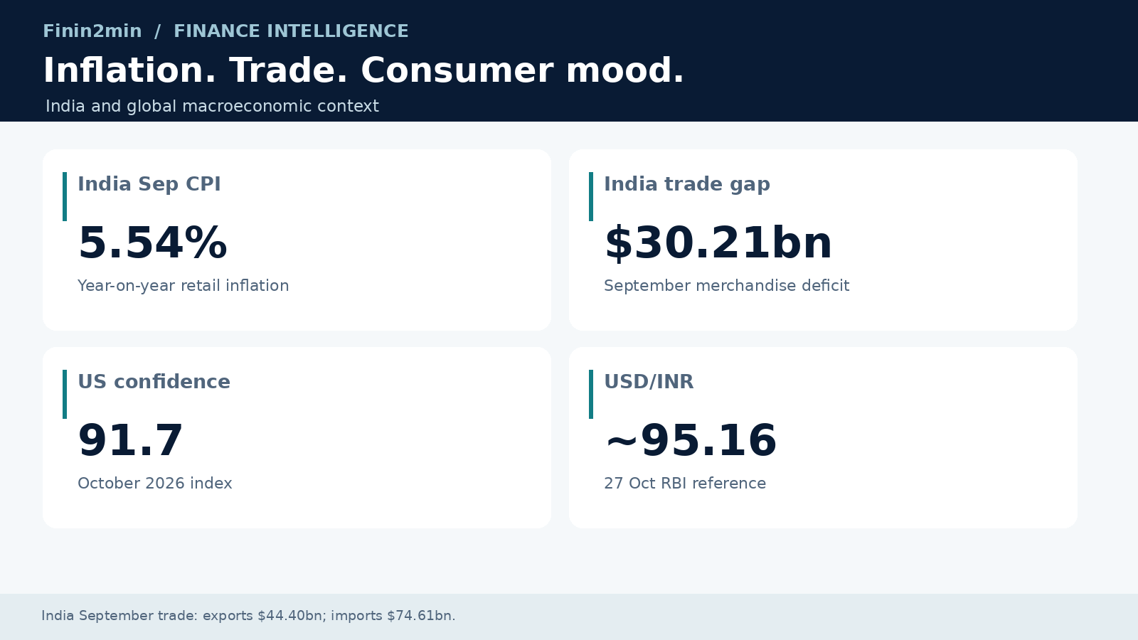 India macro: inflation and trade data still define the policy backdrop