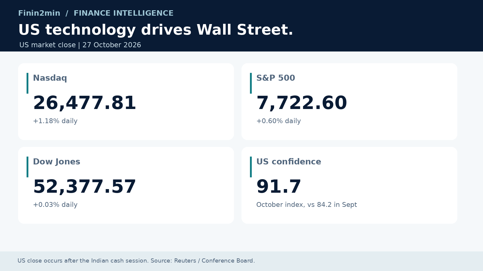 Wall Street: AI enthusiasm returns before the Federal Reserve decision