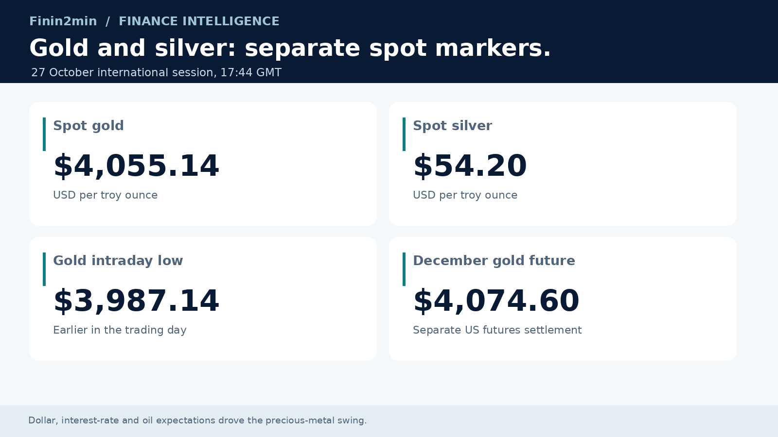 Gold and silver: a volatile session ends with a precious-metal rebound