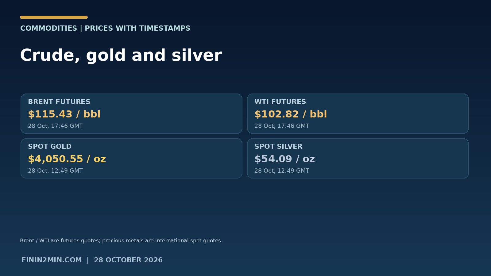 Gold and silver: why high oil does not always mean higher bullion infographic with 28 October figures