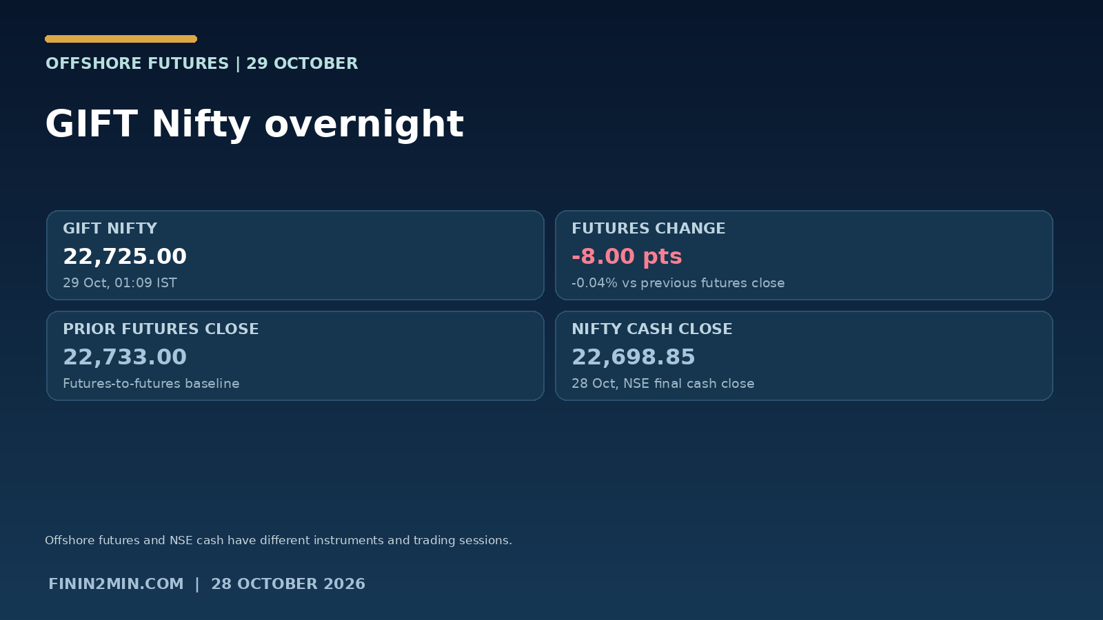 GIFT Nifty: overnight futures reference before the next cash session infographic with 28 October figures