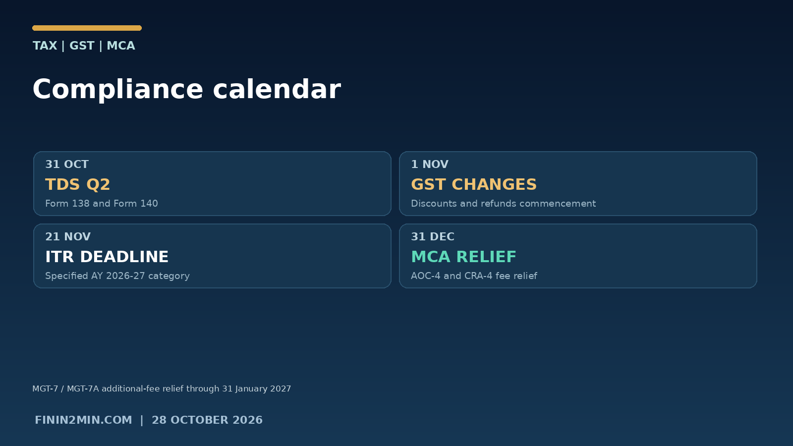 Direct-tax compliance: October close and November ITR date infographic with 28 October figures