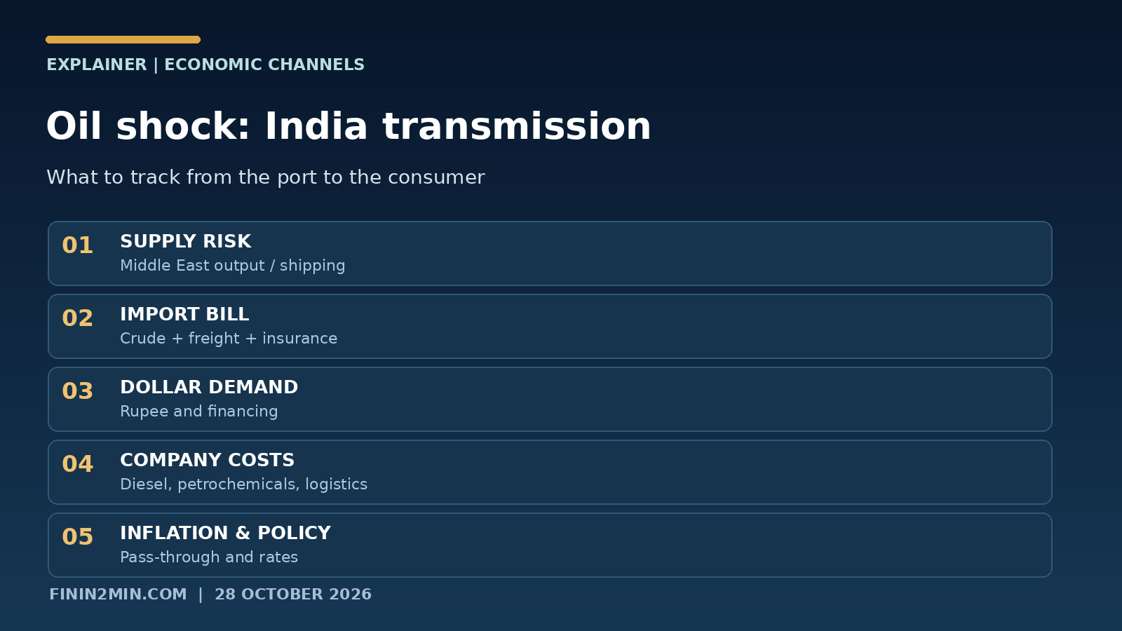 Crude oil above $115: the economic transmission to India infographic with 28 October figures