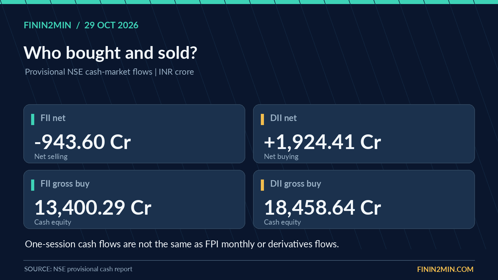 Foreign selling met domestic buying: what the flows show