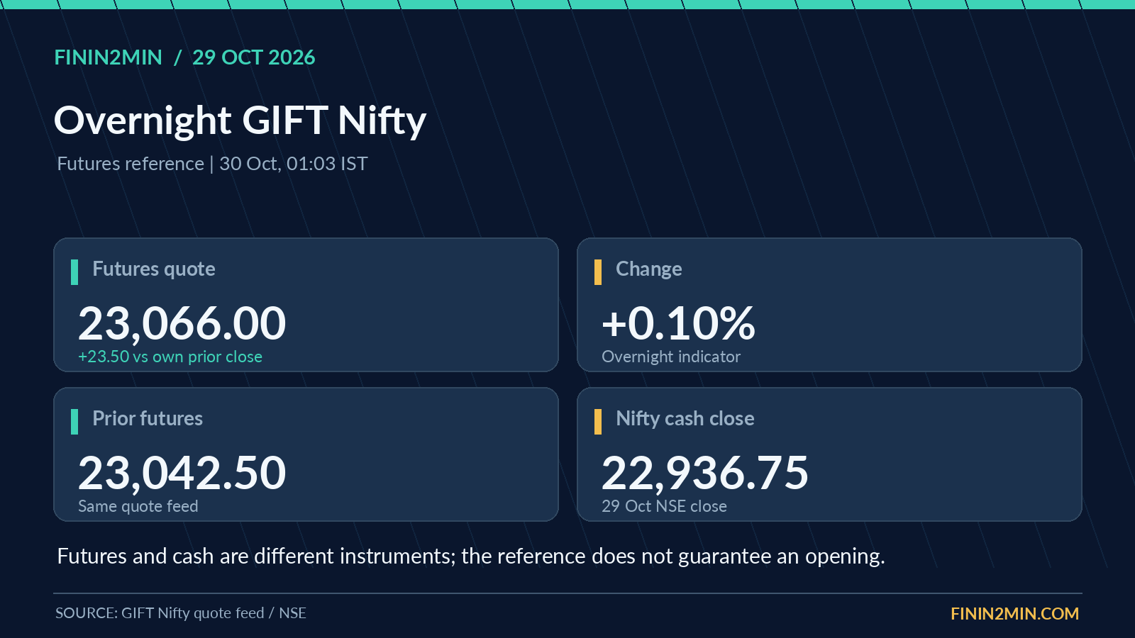 GIFT Nifty: overnight futures provide a reference, not a guaranteed opening