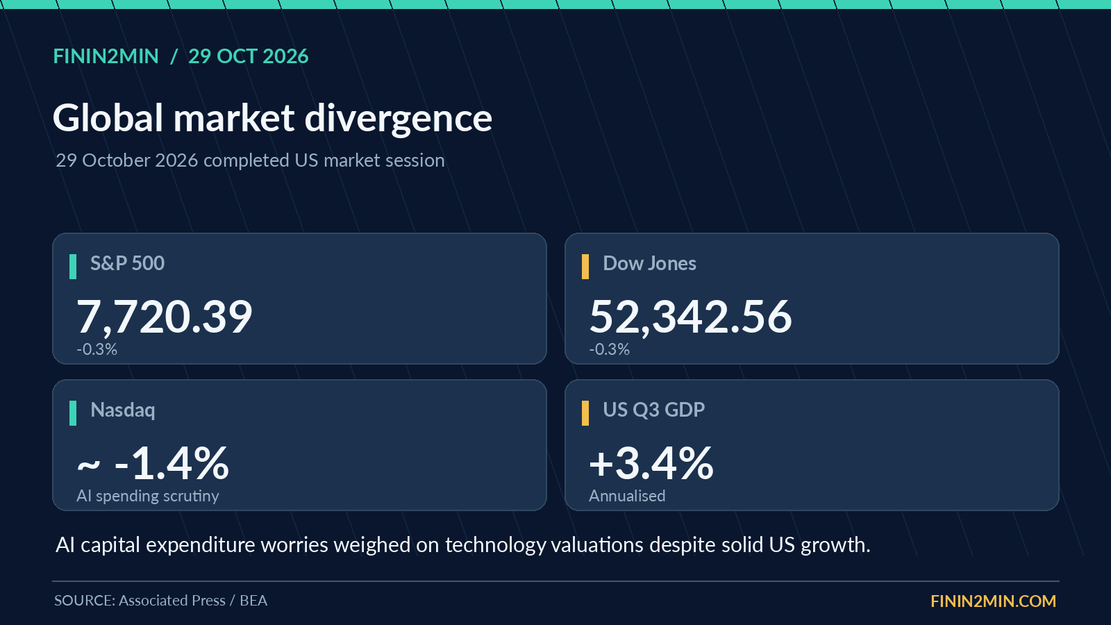 Wall Street: AI investment scrutiny weighs on technology stocks