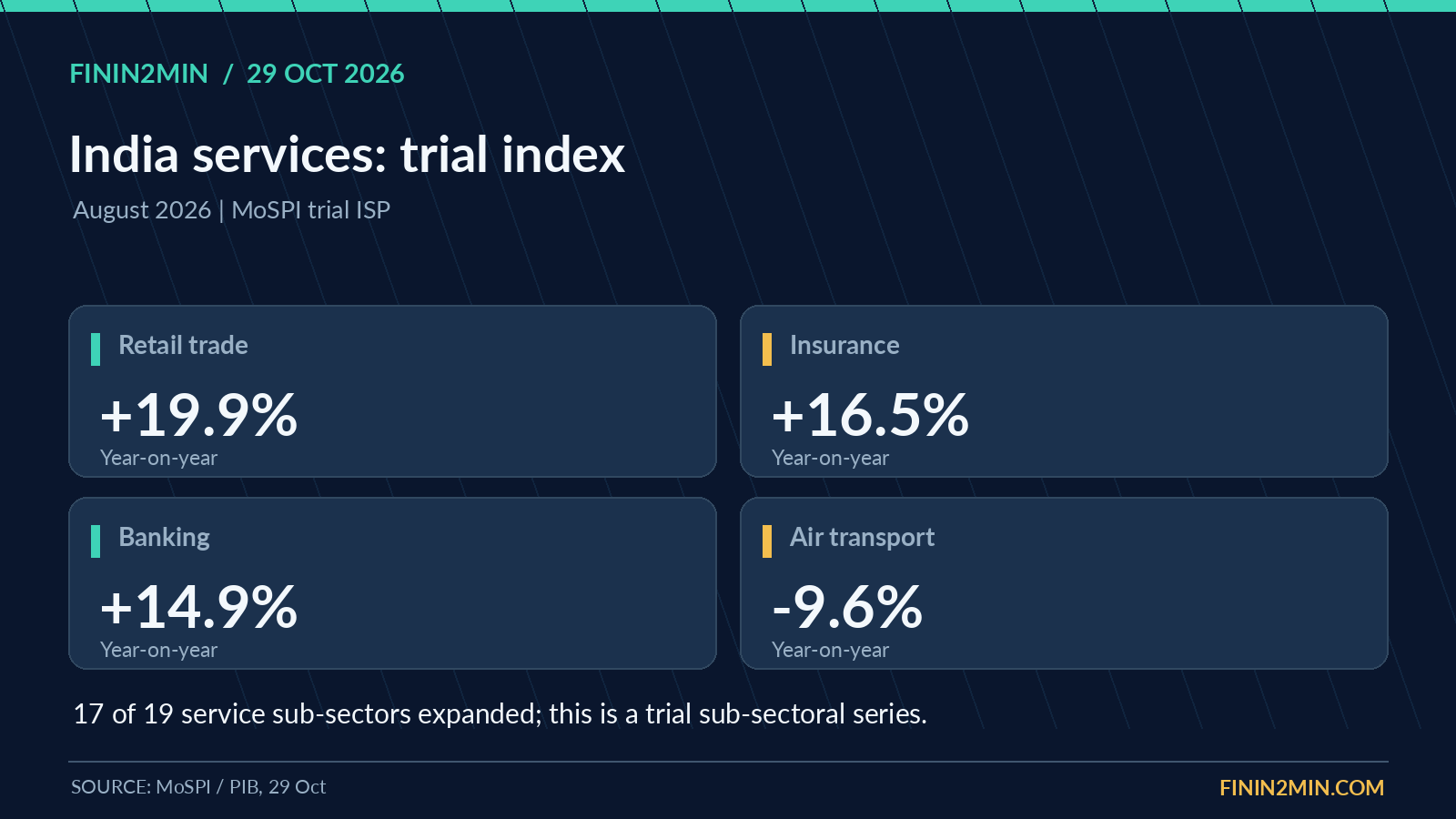 India services activity: retail, insurance and banking lead the trial index