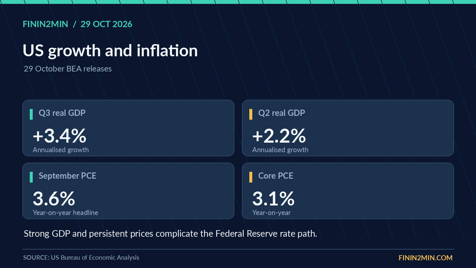 US GDP is strong, but PCE inflation is still elevated