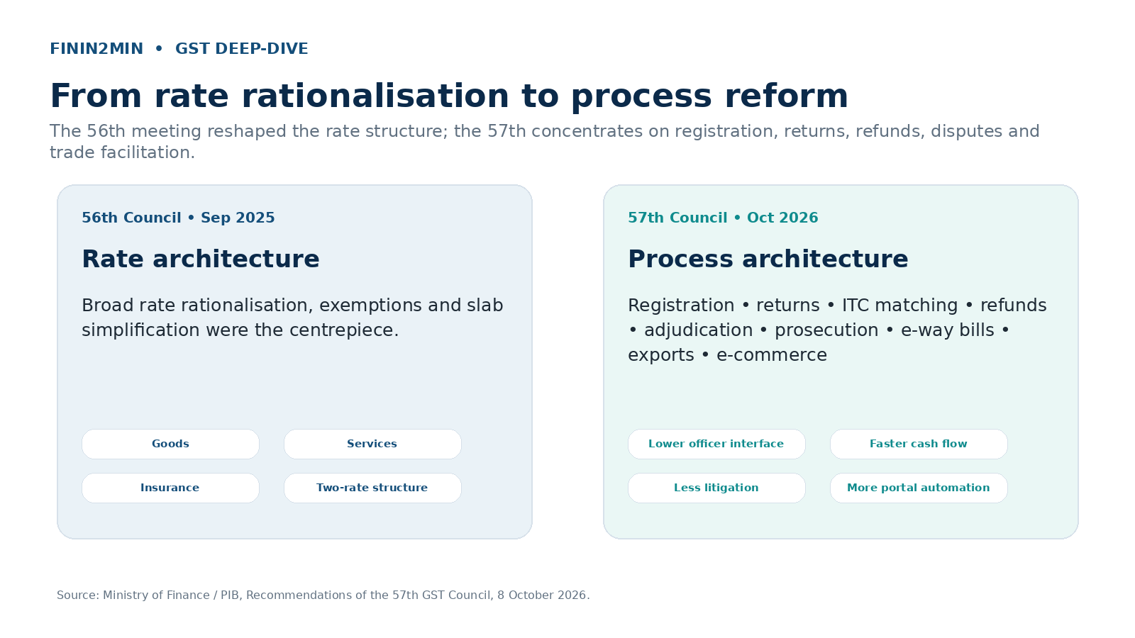 Focus shift from rate rationalisation to process reform