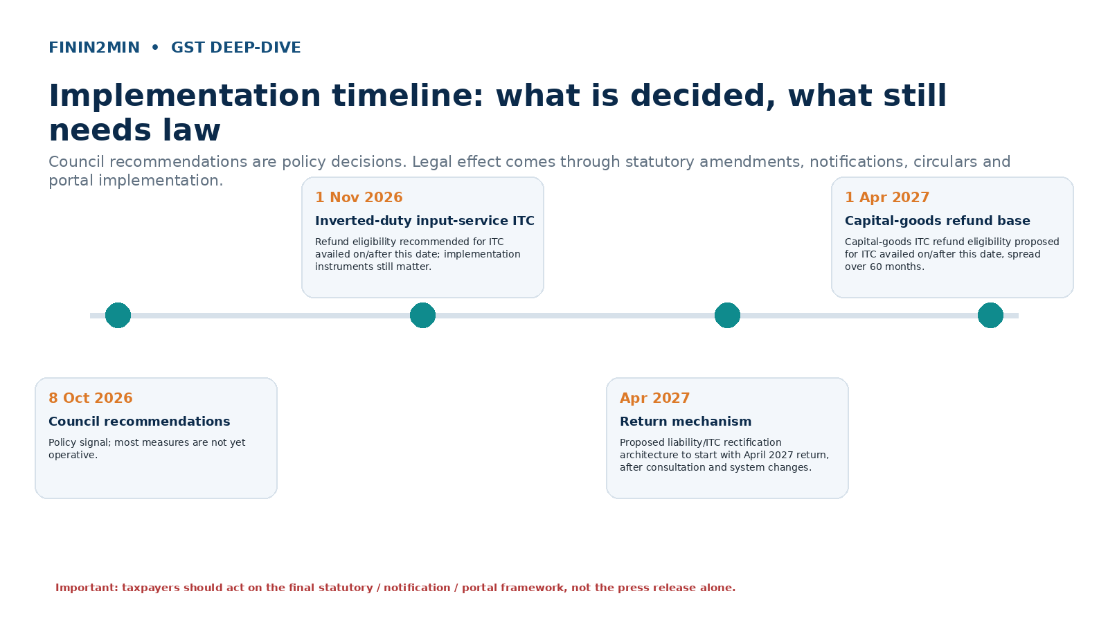 Implementation timeline