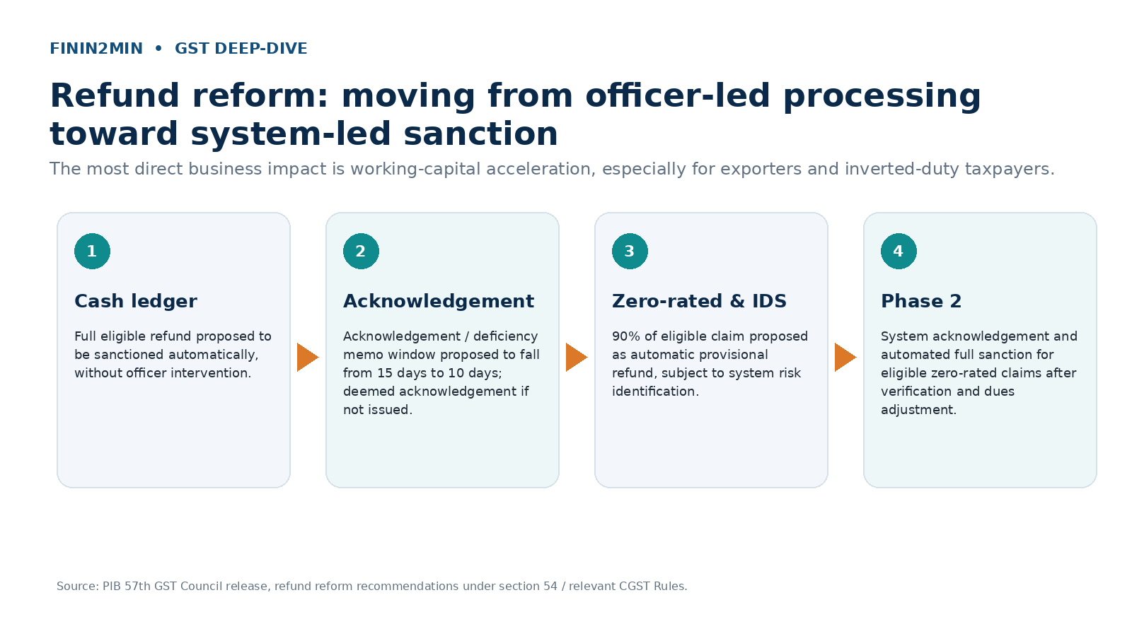 Refund automation flow