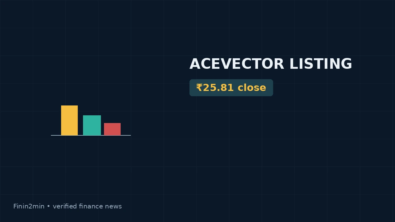 AceVector Lists at ₹28.32, 11.5% Below IPO Price, Then Ends at ₹25.81 After Weak Debut