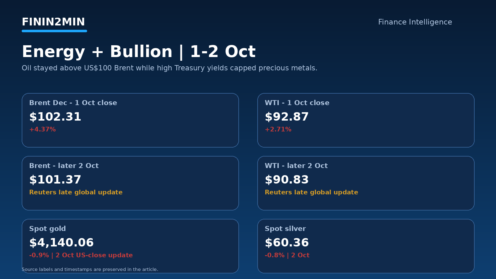 Crude gold and silver dashboard
