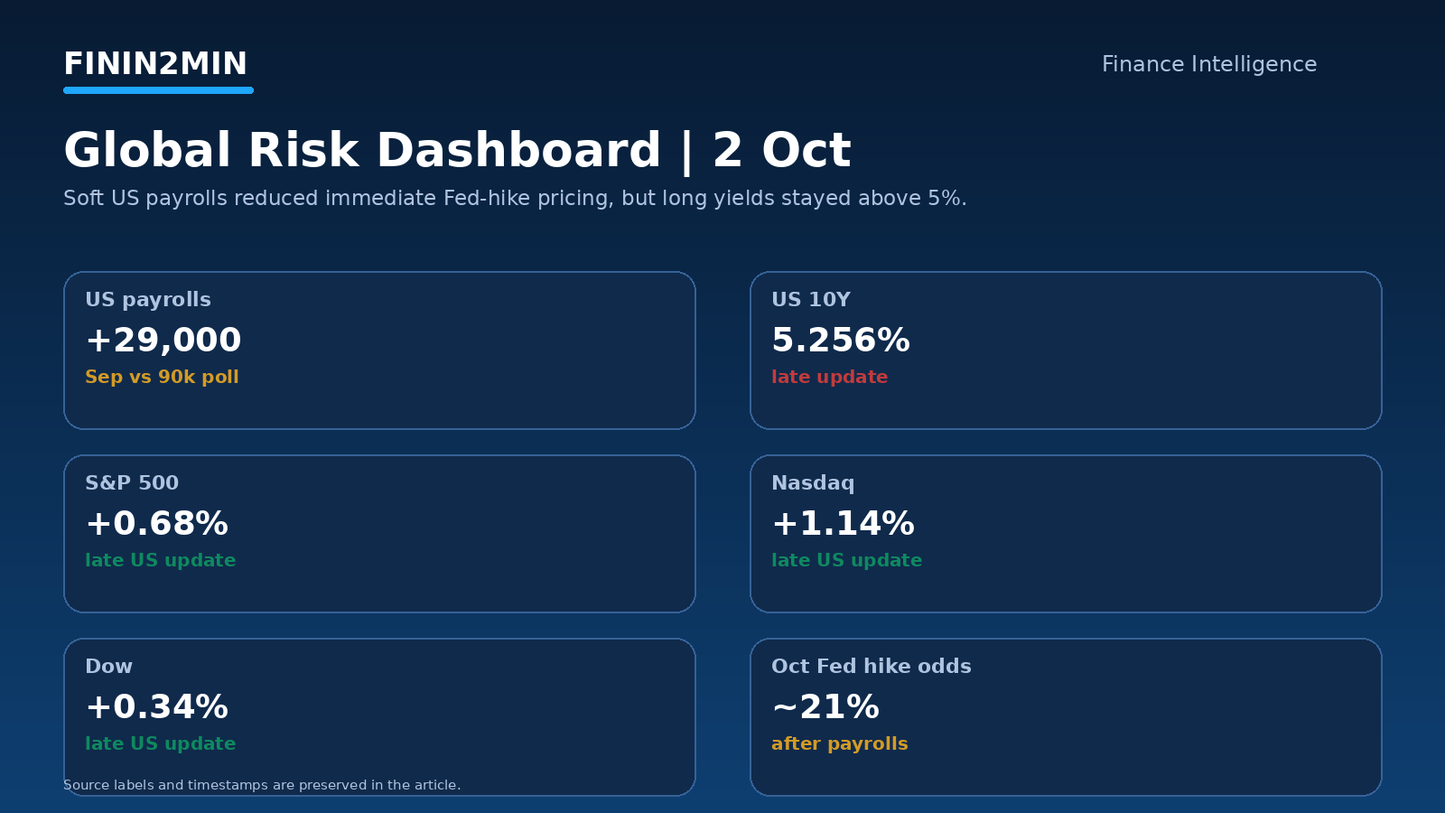 Global markets US payrolls and Treasury yields dashboard