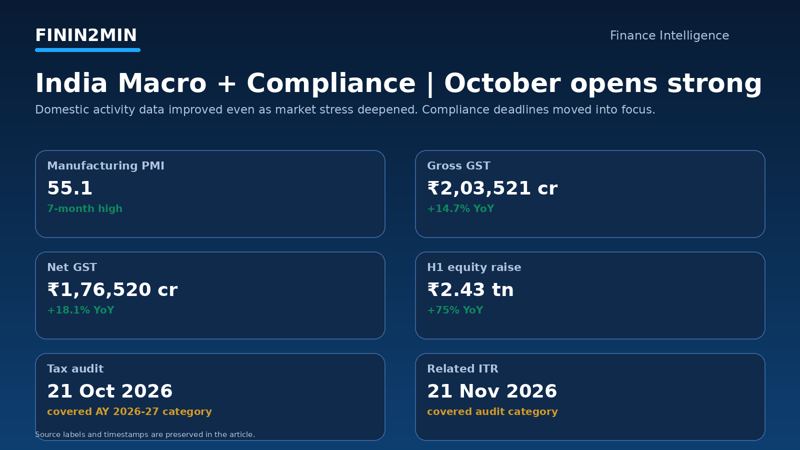 India macro GST PMI compliance dashboard