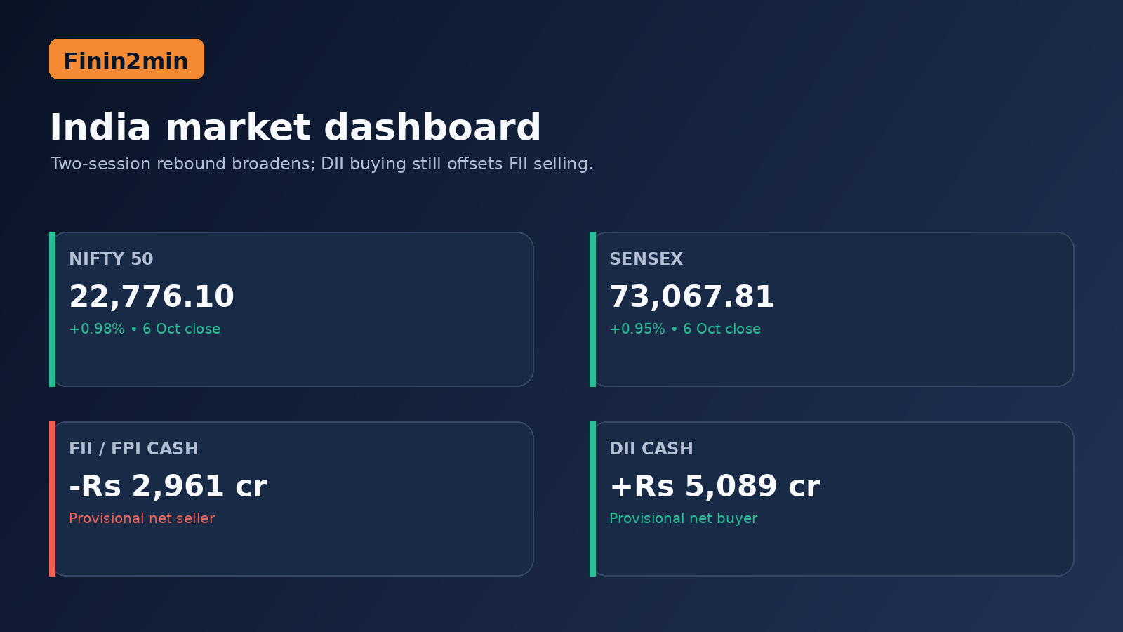 India equities: two-day rebound becomes broad-based