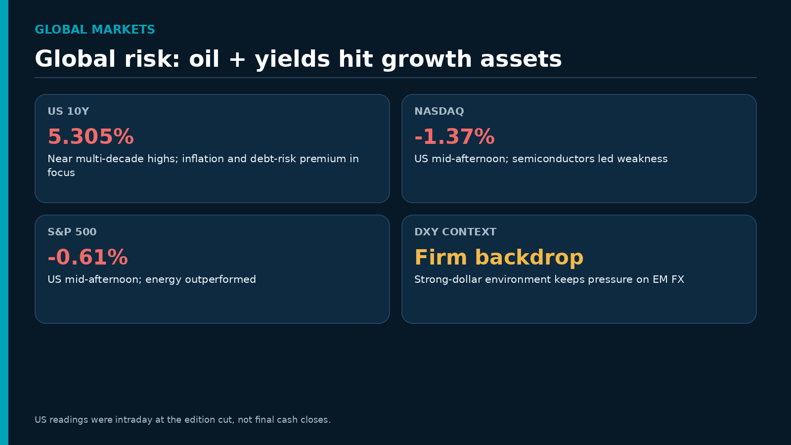 Global equities and rates risk dashboard