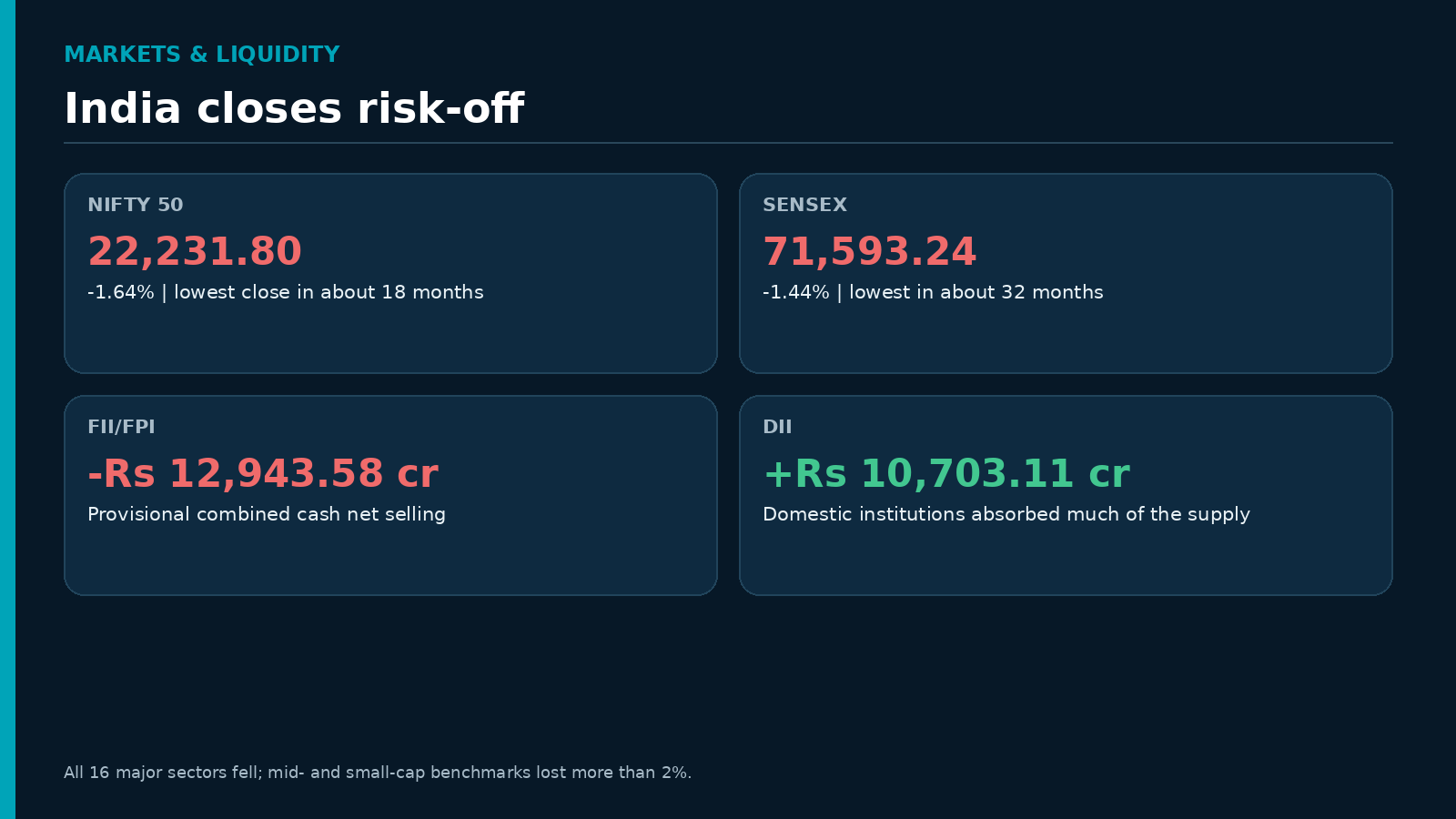 8 October 2026 India market dashboard showing Nifty Sensex FII and DII