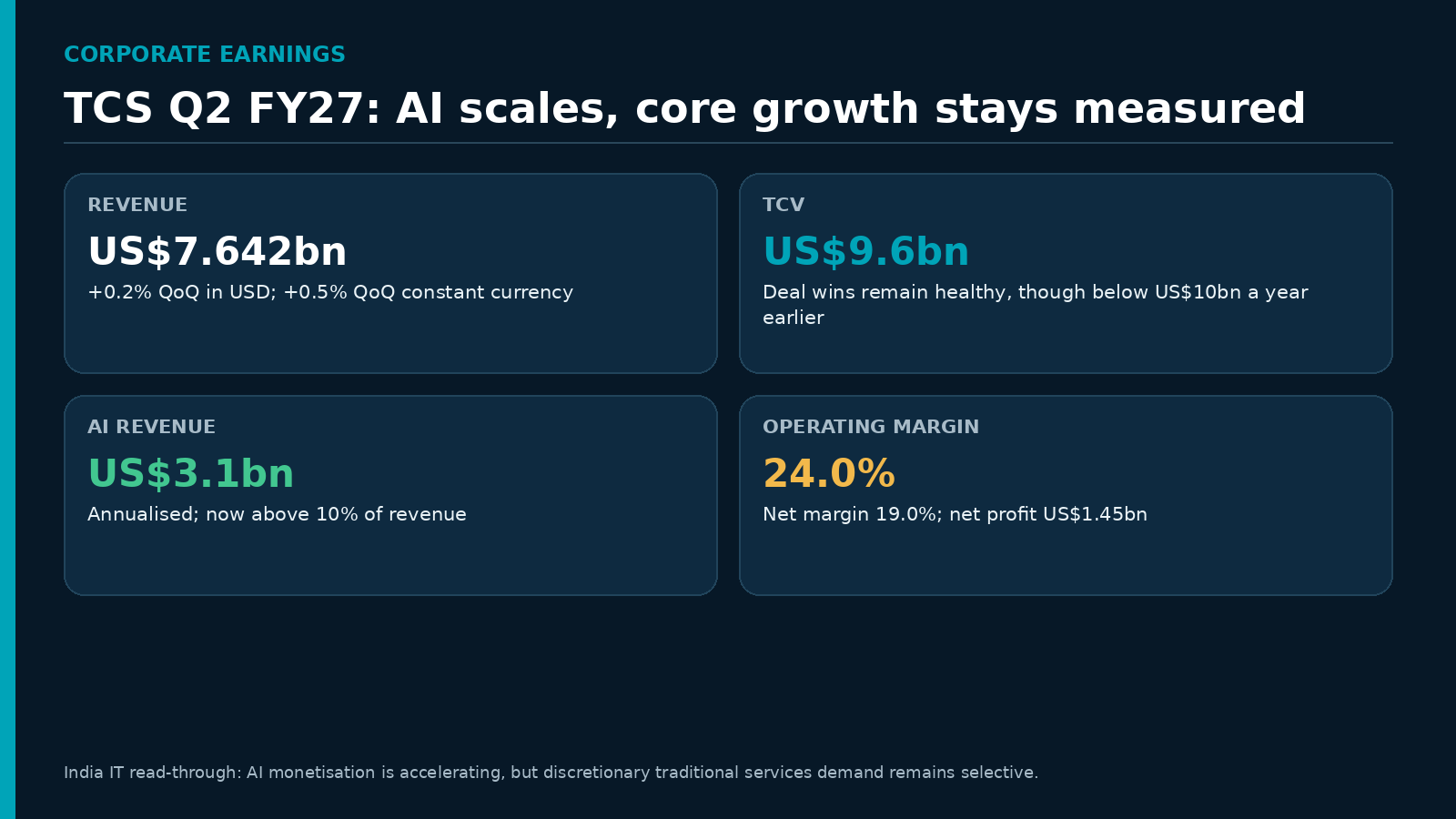 TCS Q2 FY27 results dashboard