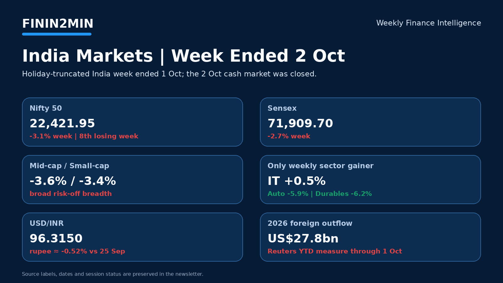 India weekly market dashboard