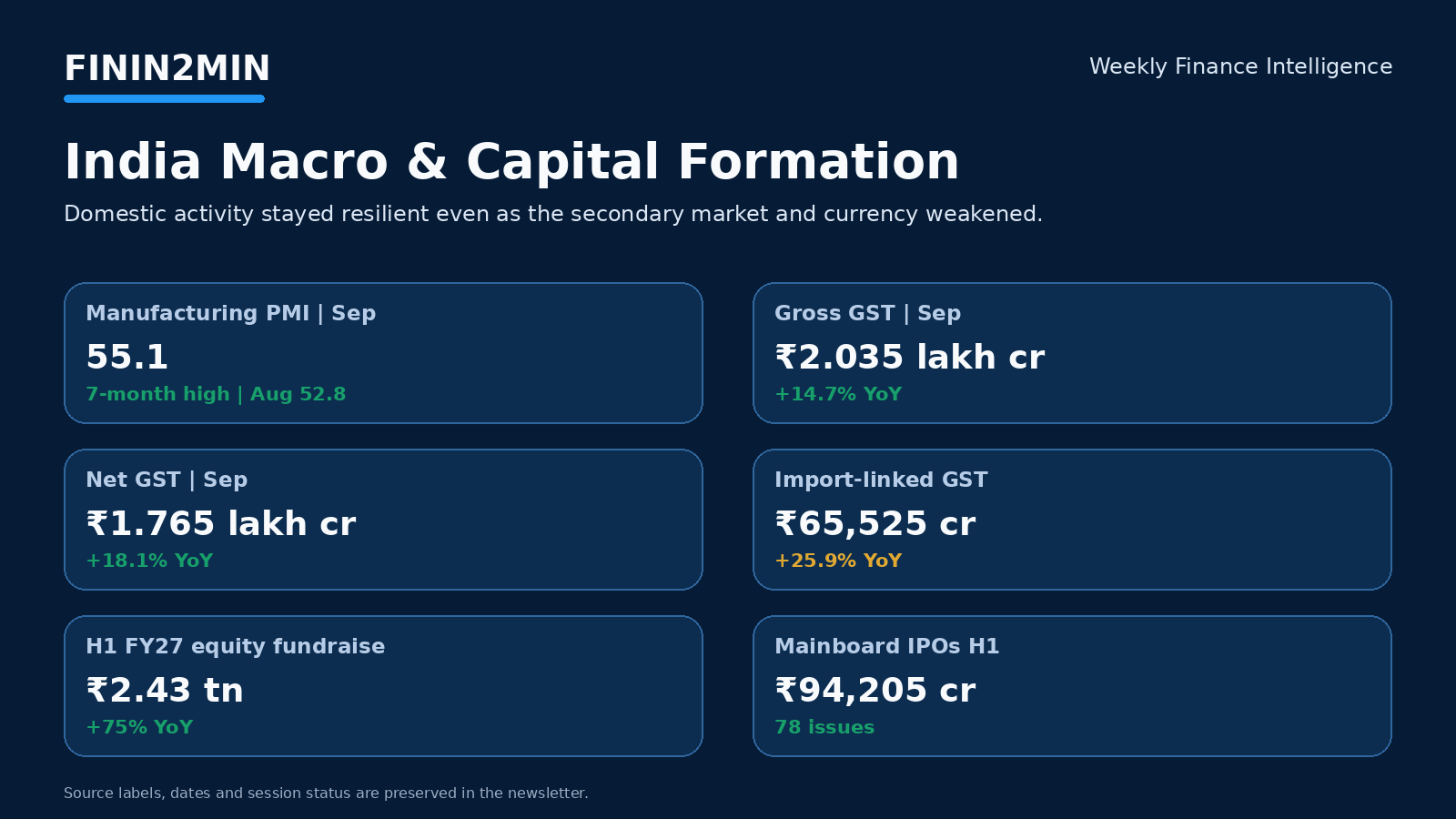 India macro GST PMI and capital raising dashboard