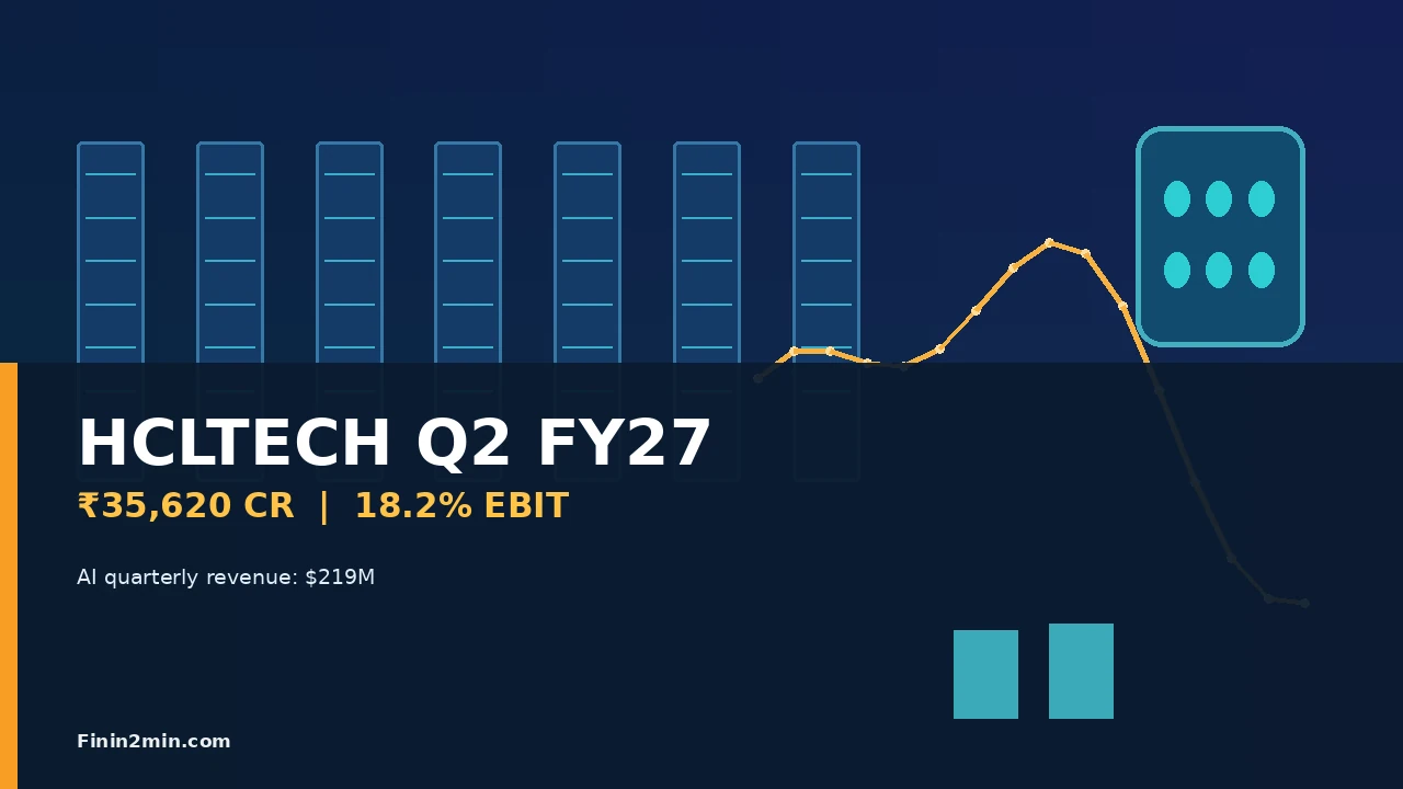 HCLTech Q2 FY27: ₹35,620 Crore Revenue, 18.2% Margin and AI Run-Rat ...