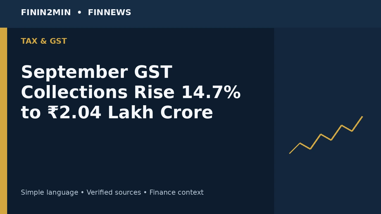 September GST Collections Rise 14.7% to ₹2.04 Lakh Crore
