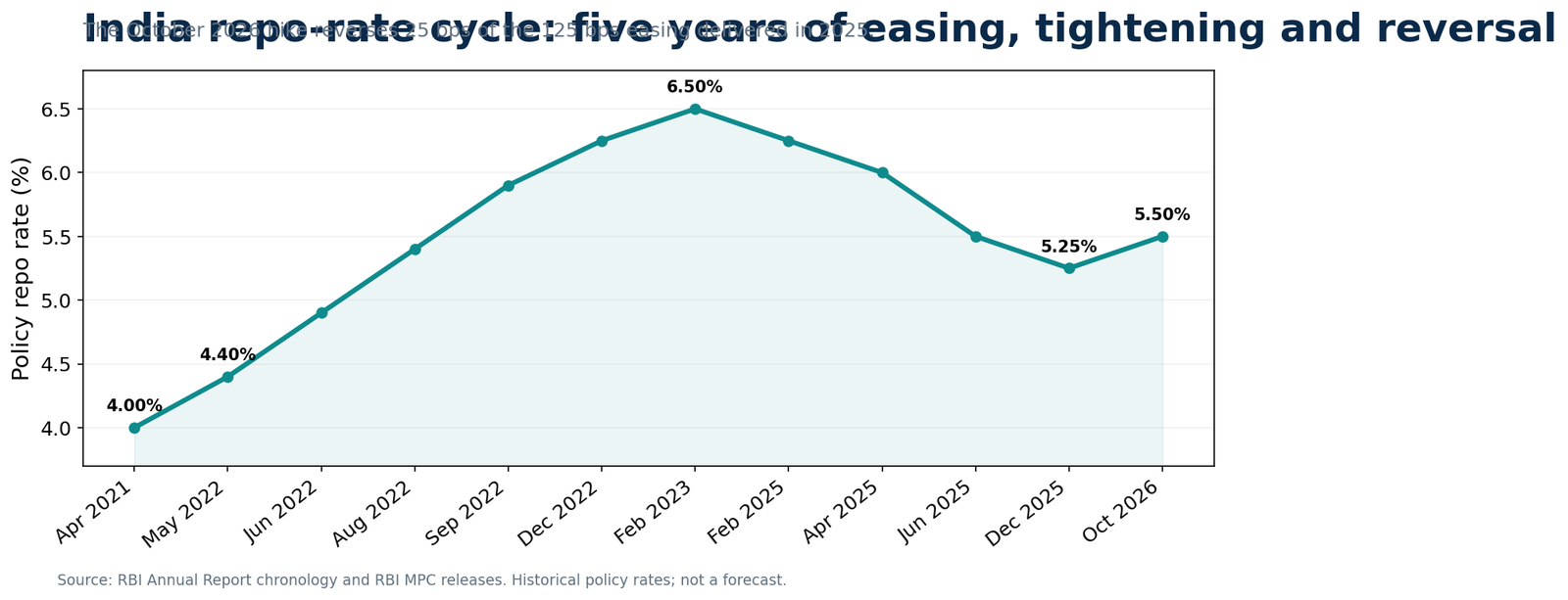 RBI repo rate timeline 2021 to October 2026