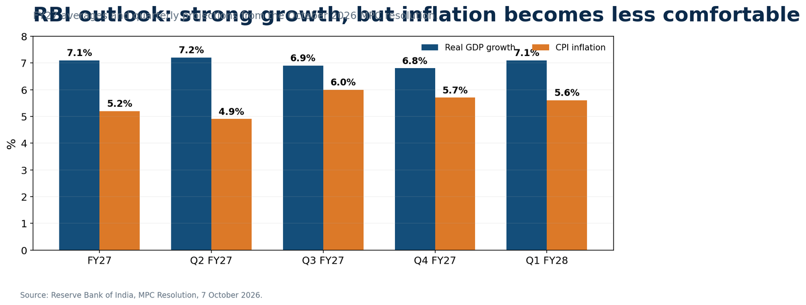 RBI October 2026 GDP growth and CPI inflation forecasts