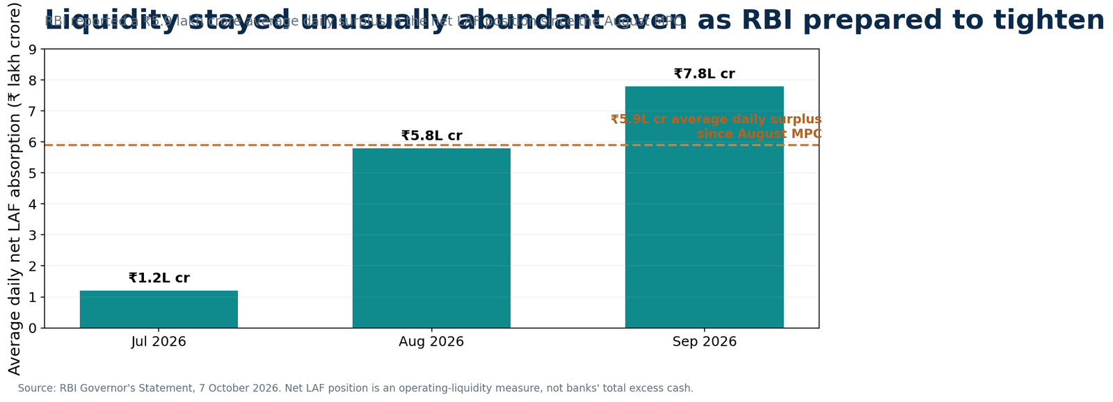 RBI liquidity absorption July August September 2026
