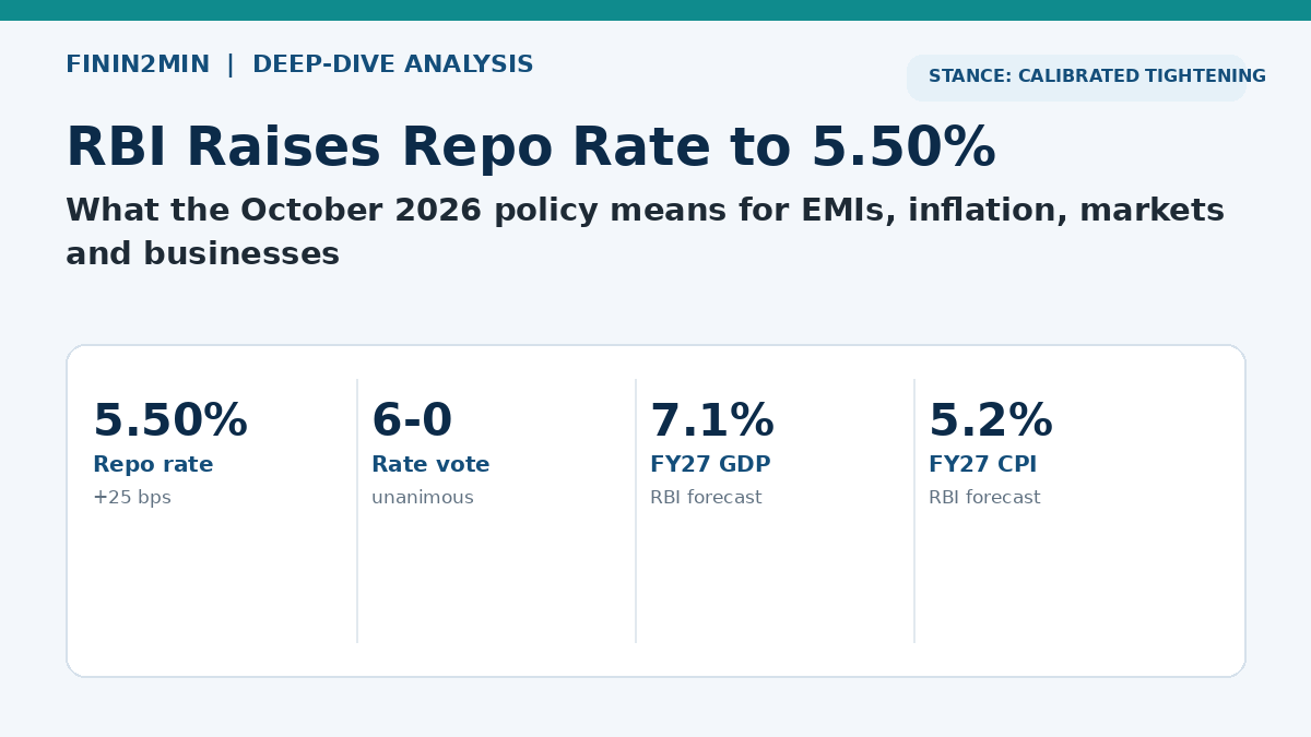 RBI October 2026 repo rate hike to 5.50 percent and key policy metrics