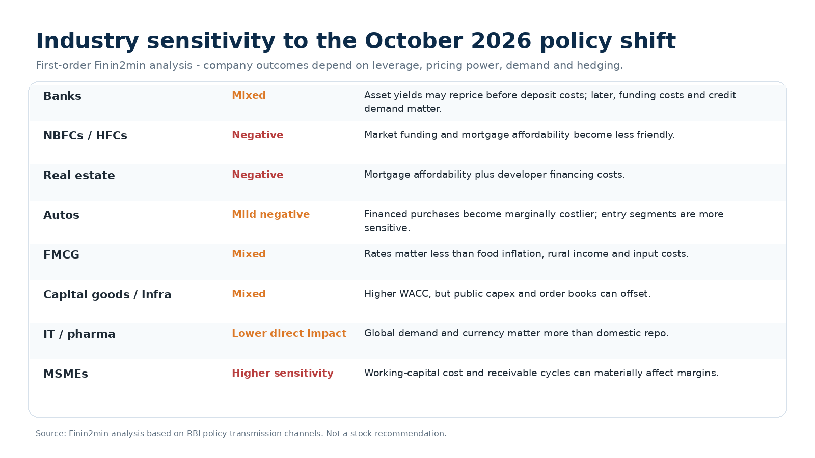 Sector sensitivity to RBI October 2026 repo rate hike