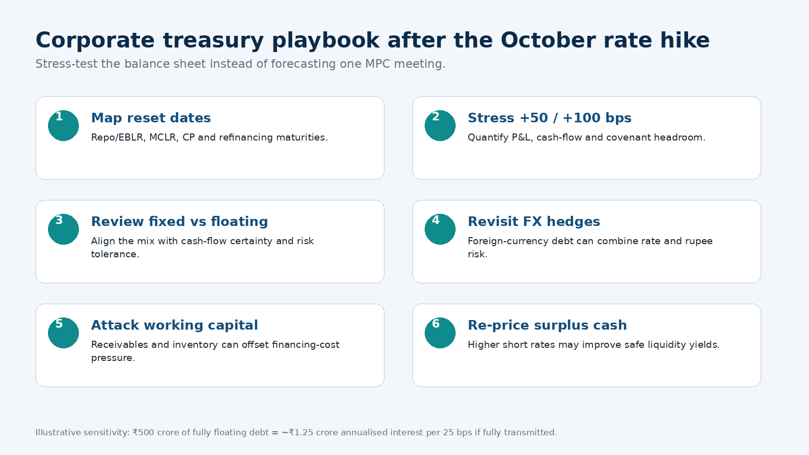 Corporate treasury playbook after RBI rate hike