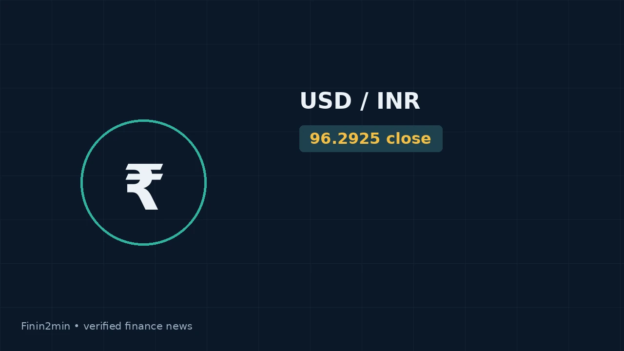 Rupee Falls to Two-Month Low at 96.3150/$ as Oil and Global Bond Yields Jump