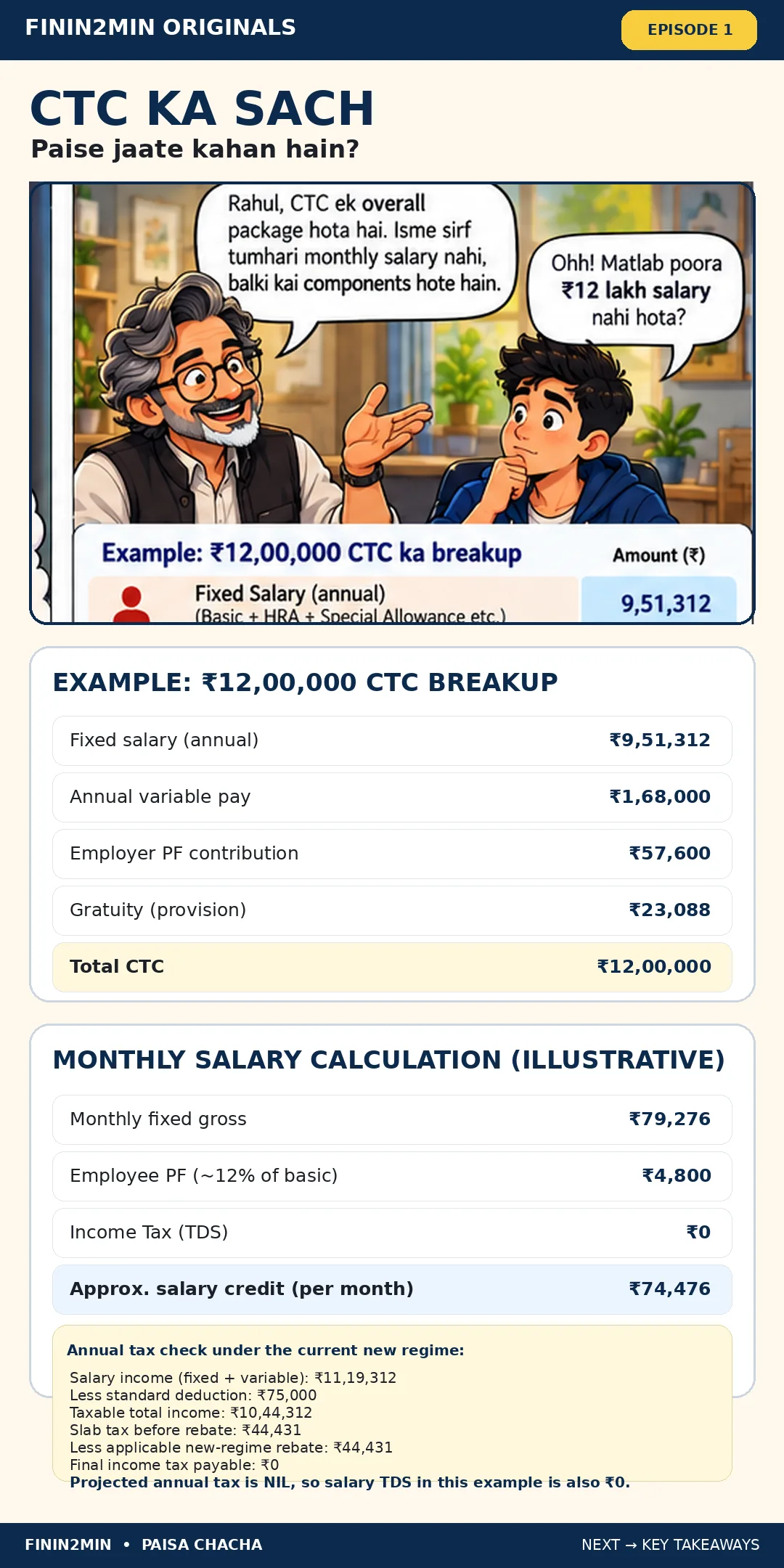 Comic panel where Paisa Chacha explains CTC to Rahul, with the ₹12,00,000 CTC breakup, the monthly salary calculation of ₹74,476 and the annual tax check under the new regime showing nil tax.
