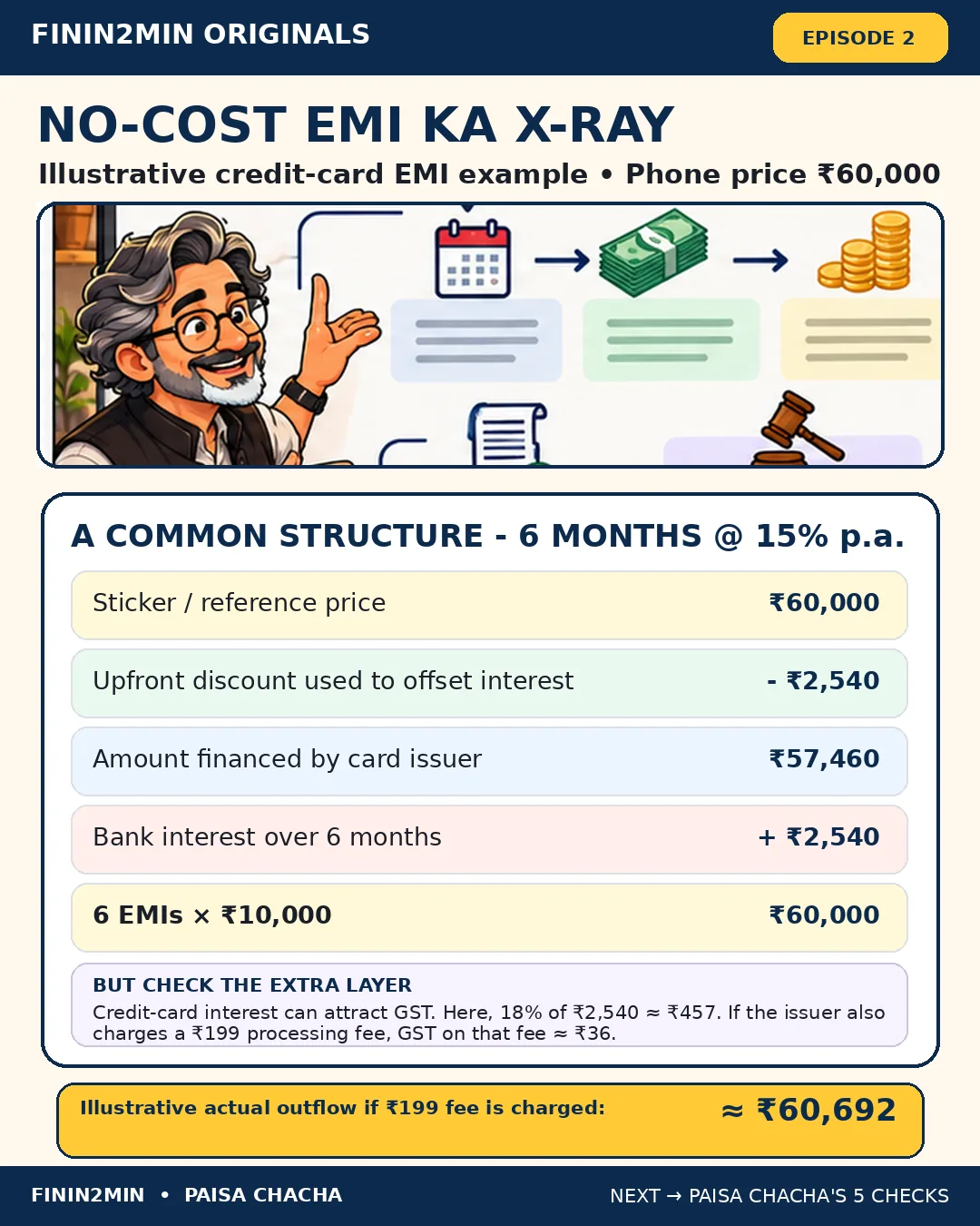 No-cost EMI X-ray: reference price ₹60,000, upfront discount ₹2,540, amount financed ₹57,460, bank interest ₹2,540, six EMIs of ₹10,000 and an illustrative outflow of about ₹60,692.
