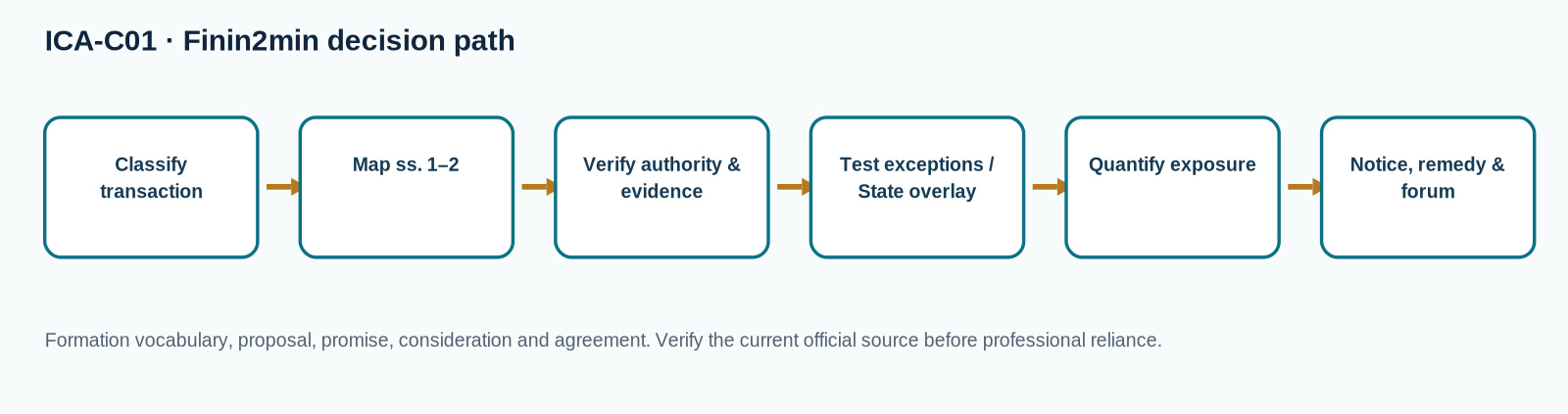 Decision flow for Preliminary, Scope and Definitions
