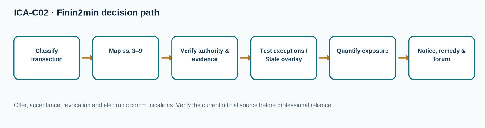 Decision flow for Communication, Acceptance and Revocation of Proposals