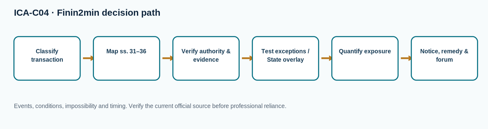 Decision flow for Contingent Contracts