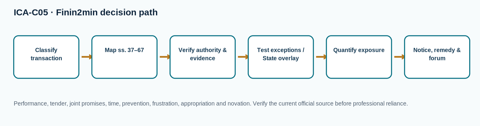 Decision flow for Performance, Reciprocal Promises, Time and Discharge