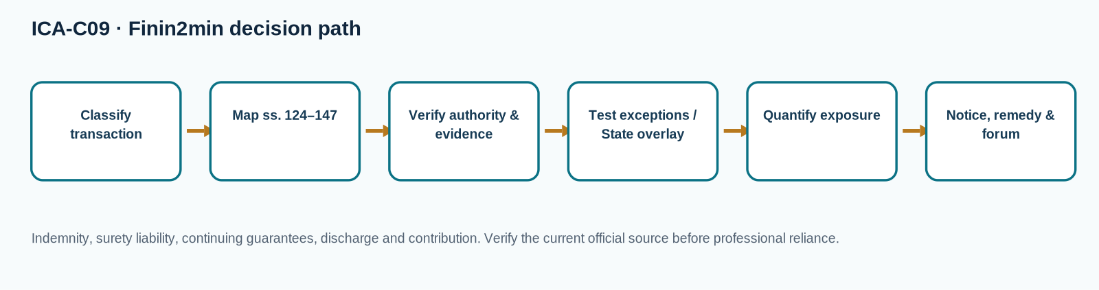 Decision flow for Indemnity and Guarantee