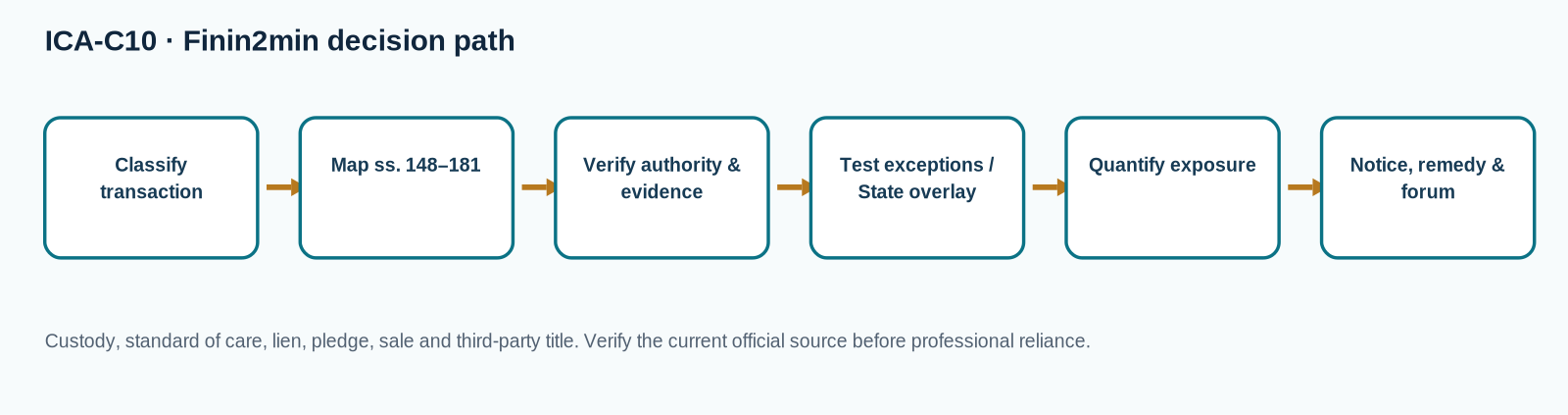 Decision flow for Bailment, Lien and Pledge