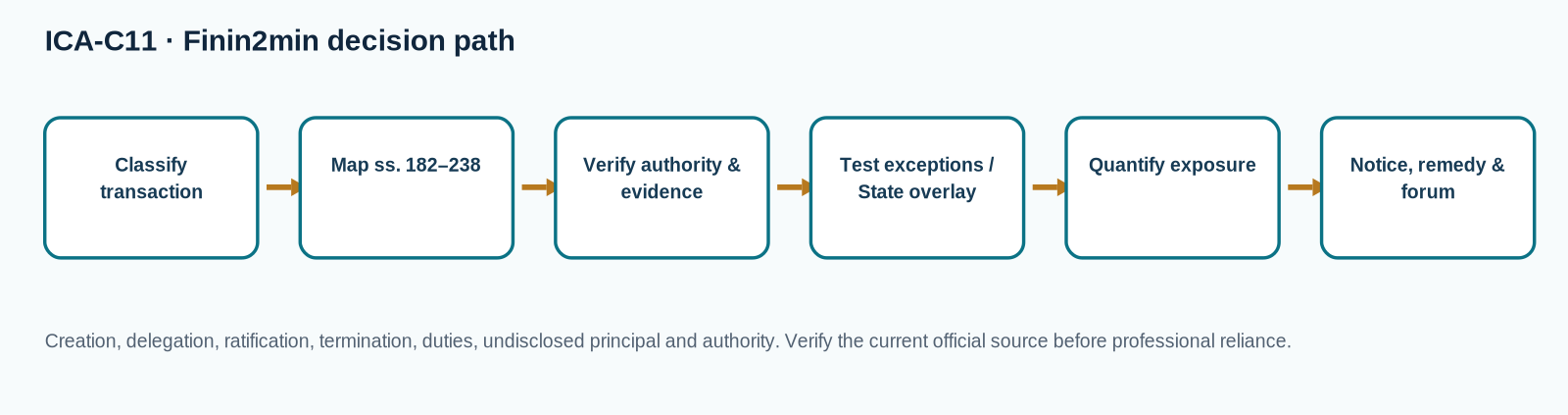 Decision flow for Agency, Authority and Principal Liability